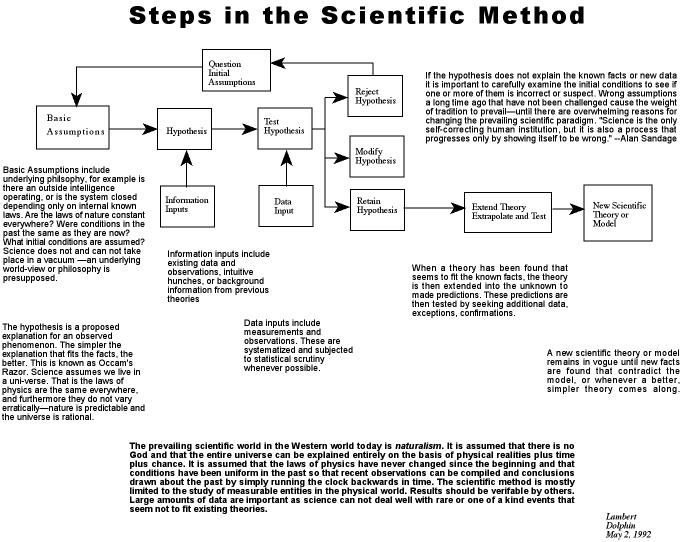 Scientific Method Chart Of Steps