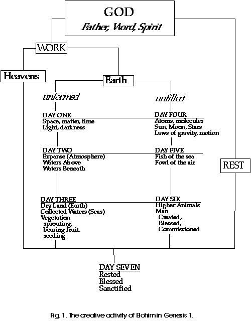 Creation Chart Genesis 1