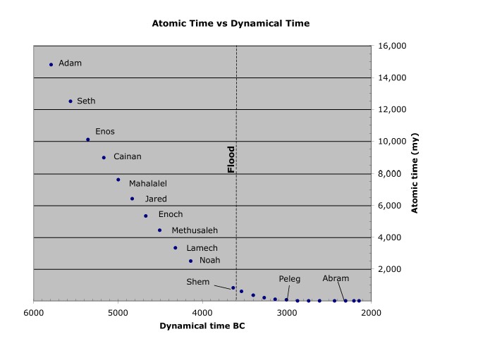 nuclear time scale
