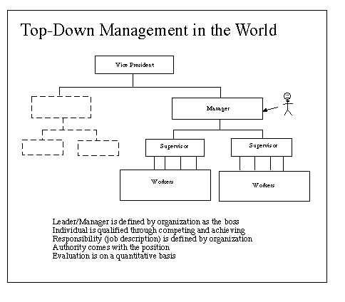 Church Structure Organizational Chart