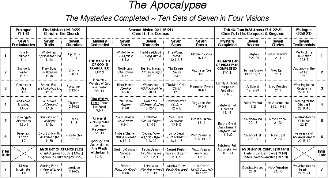 7 Churches Of Revelation Chart