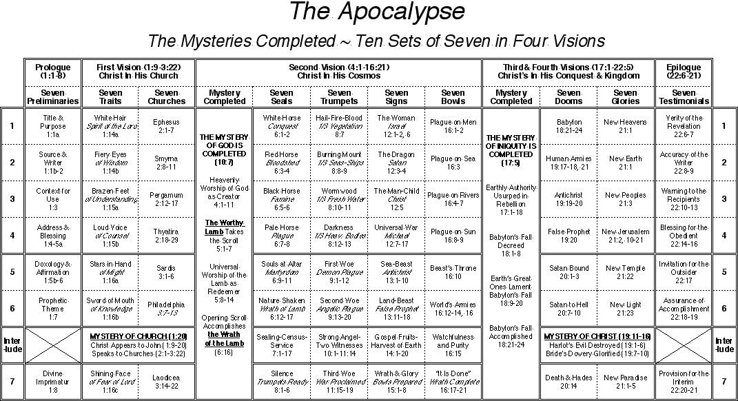 Revelation 2 3 Seven Churches Chart