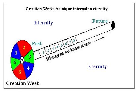 Creation Chart Genesis 1