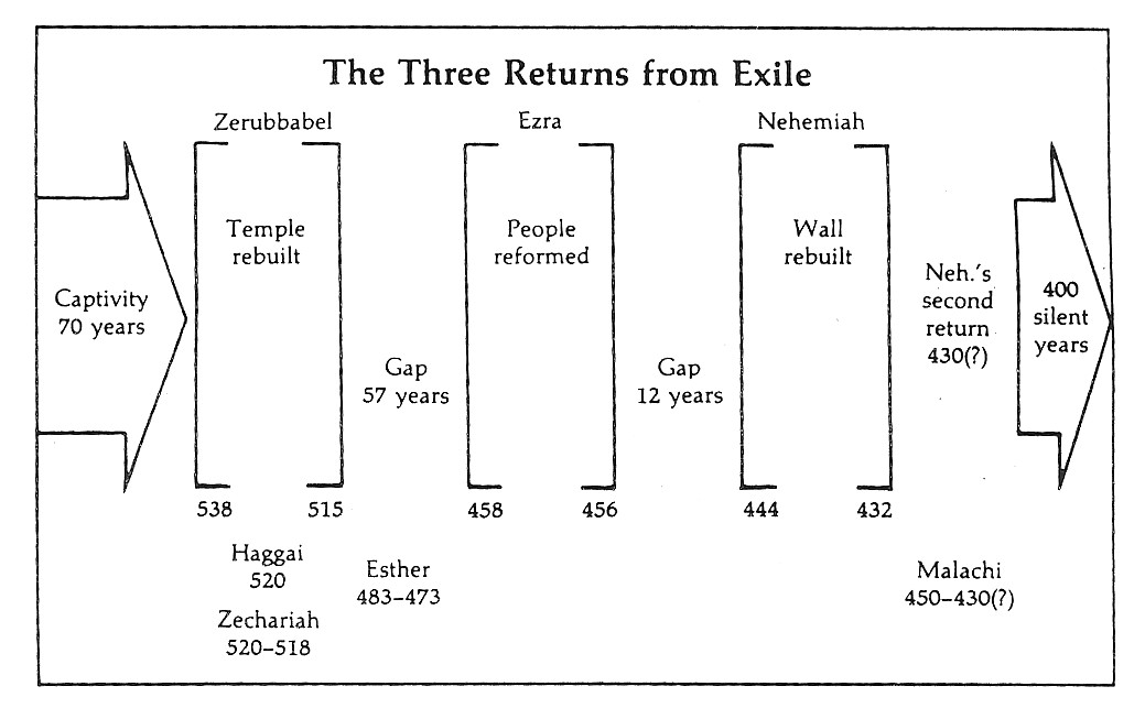 Back To Jerusalem (Ezra 1-3)