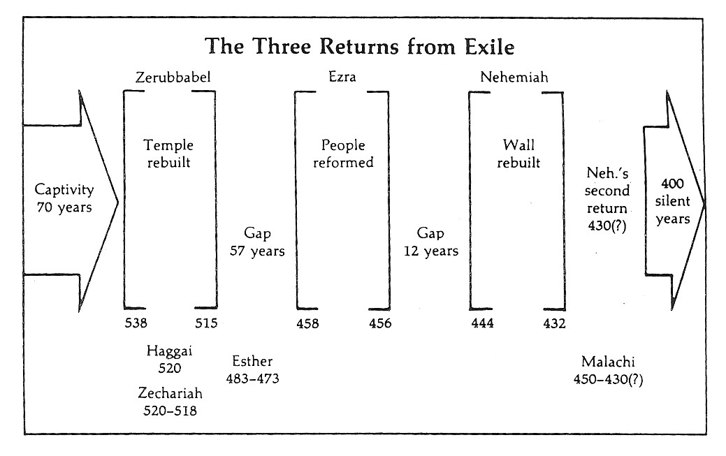 Israel Captivity Timeline Chart