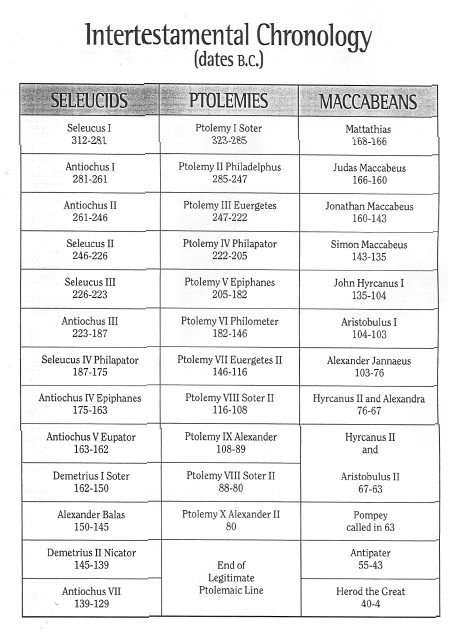 Between The Testaments Chart