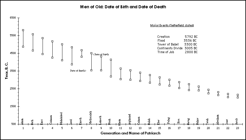 Longevity Chart Adam To Jesus