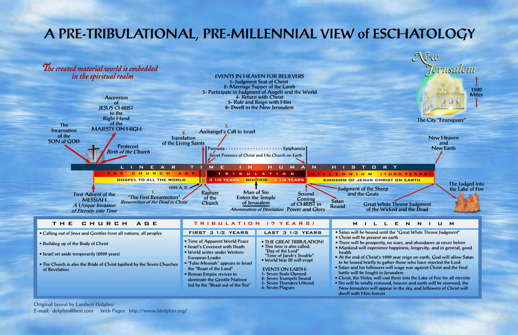 Eschatology Chart