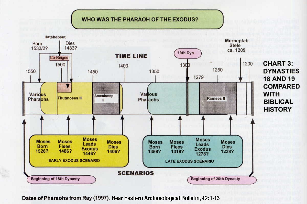 Timeline Of The Exodus Journey | vlr.eng.br