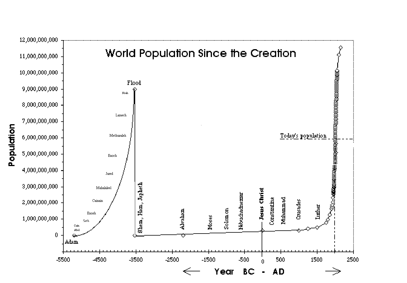 Human Population Chart