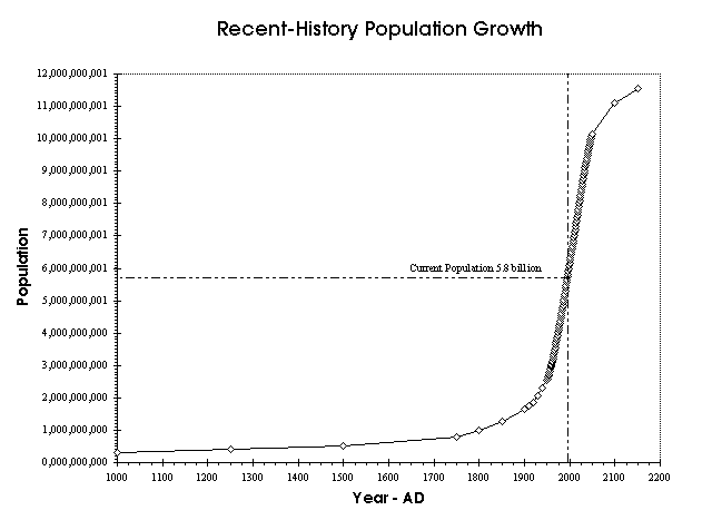 World Population Timeline Chart