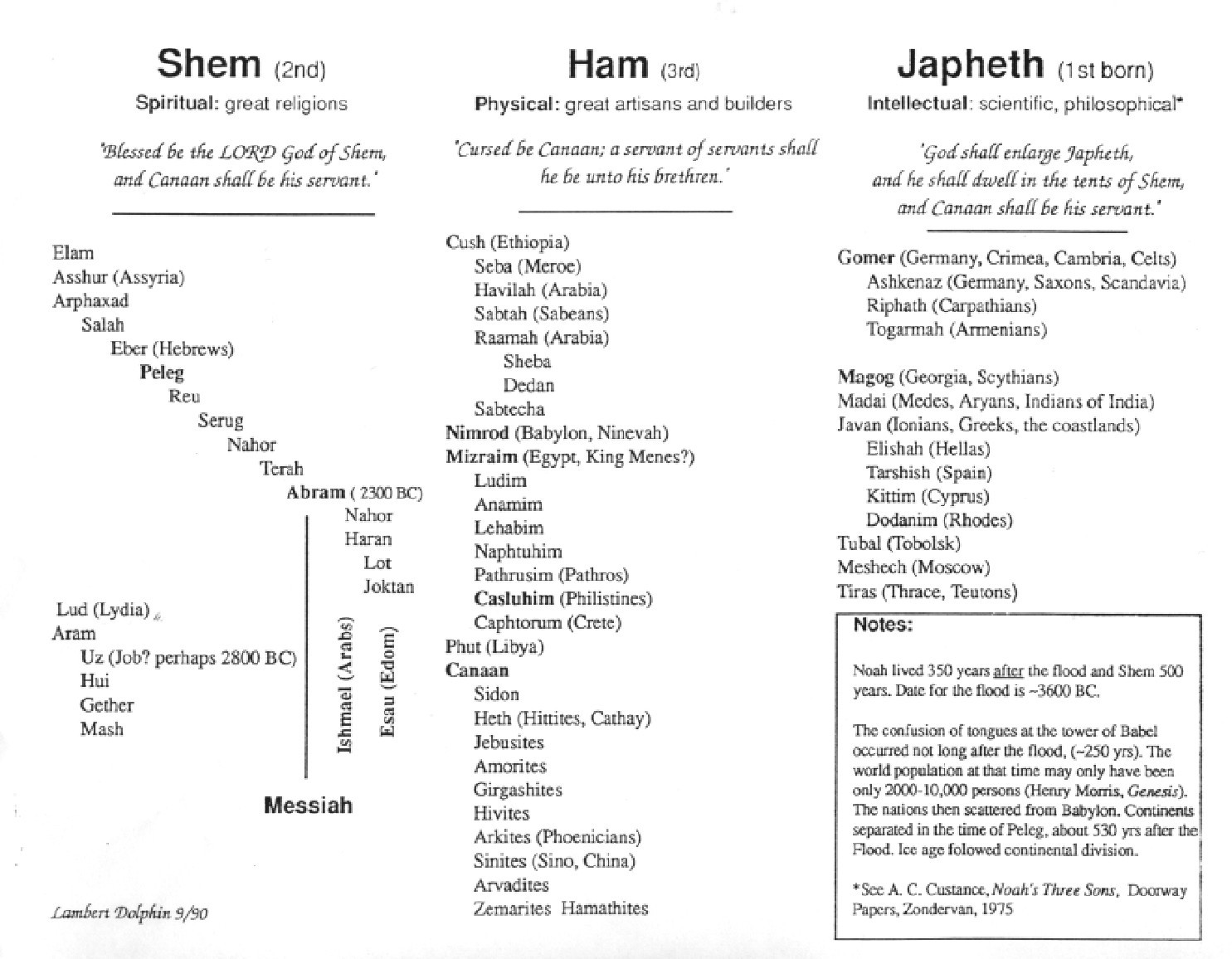 Noah Lineage Chart