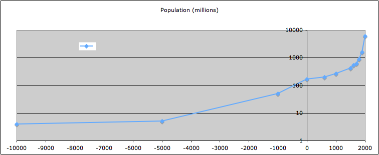 Population (millions)