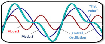 oscillation