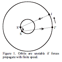 Text Box:  Figure 1. Orbits are unstable if forces propagate with finite speed.