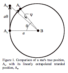 Text Box:  Figure 3. Comparison of a star's true position, At, with its linearly extrapolated retarded position, Ae.