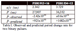 Text Box: 	PSR1913+16	PSR1534+12  (sec)2.342	3.729  (sec)27,907	36,352 -observed-2.42x10-12	0.6x10-12 -predicted+921x10-12	+1682x10-12Table I. Observed and predicted period change rate for two binary pulsars.