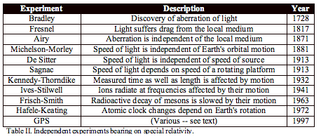 Text Box: Experiment	Description	YearBradley	Discovery of aberration of light	1728Fresnel	Light suffers drag from the local medium	1817Airy	Aberration is independent of the local medium	1871Michelson-Morley	Speed of light is independent of Earth's orbital motion	1881De Sitter	Speed of light is independent of speed of source	1913Sagnac	Speed of light depends on speed of a rotating platform	1913Kennedy-Thorndike	Measured time as well as length is affected by motion	1932Ives-Stilwell	Ions radiate at frequencies affected by their motion	1941Frisch-Smith	Radioactive decay of mesons is slowed by their motion	1963Hafele-Keating	Atomic clock changes depend on Earth's rotation	1972GPS	(Various -- see text)	1997Table II. Independent experiments bearing on special relativity.